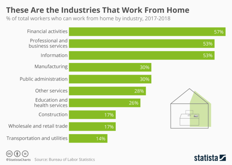 Industries that work remotely infographic